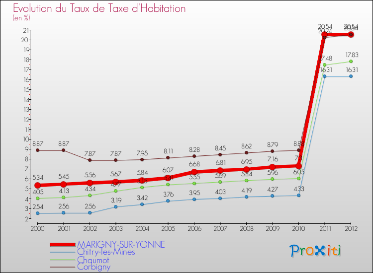 Evolution du taux de la taxe d'habitation pour MARIGNY-SUR-YONNE et les communes proches Comparaison des taux de la taxe d'habitation pour MARIGNY-SUR-YONNE et les communes voisines