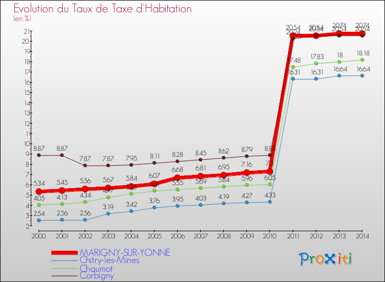 Evolution du taux de la taxe d'habitation pour MARIGNY-SUR-YONNE et les communes proches de 2000 à 2014 Comparaison des taux de la taxe d'habitation pour MARIGNY-SUR-YONNE et les communes voisines de 2000 à 2014