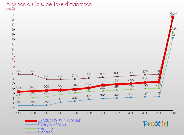 Evolution du taux de la taxe d'habitation pour MARIGNY-SUR-YONNE et les communes proches Comparaison des taux de la taxe d'habitation pour MARIGNY-SUR-YONNE et les communes voisines