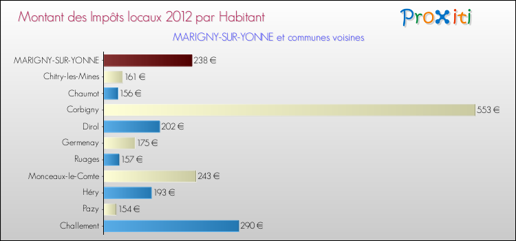 Montant des impôts locaux par Habitant pour MARIGNY-SUR-YONNE et les communes proches Comparaison des impôts locaux par habitant pour MARIGNY-SUR-YONNE et les communes voisines