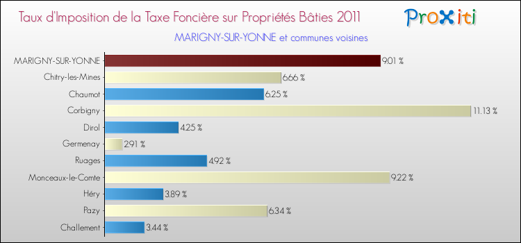 Taux d'imposition de la taxe foncière sur le bati 2011 pour MARIGNY-SUR-YONNE et les communes proches Comparaison des taux d'imposition de la taxe foncière sur le bati 2011 pour MARIGNY-SUR-YONNE et les communes voisines