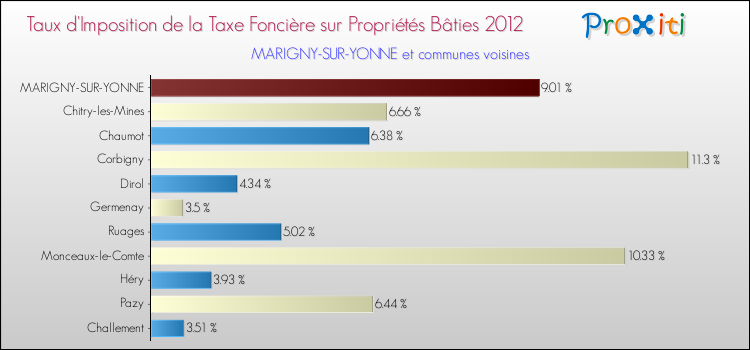 Taux d'imposition de la taxe foncière sur le bati 2012 pour MARIGNY-SUR-YONNE et les communes proches Comparaison des taux d'imposition de la taxe foncière sur le bati 2012 pour MARIGNY-SUR-YONNE et les communes voisines