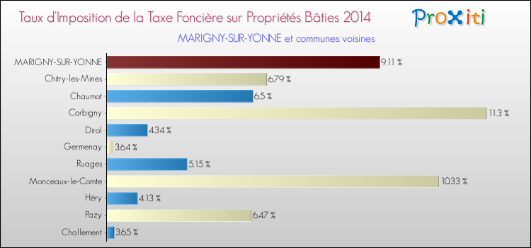 Taux d'imposition de la taxe foncière sur le bati 2014 pour MARIGNY-SUR-YONNE et les communes proches Comparaison des taux d'imposition de la taxe foncière sur le bati 2014 pour MARIGNY-SUR-YONNE et les communes voisines