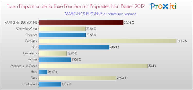 Taux d'imposition de la taxe foncière sur les immeubles et terrains non batis 2012 pour MARIGNY-SUR-YONNE et les communes proches Comparaison des taux d'imposition de la taxe foncière sur les immeubles et terrains non batis 2012 pour MARIGNY-SUR-YONNE et les communes voisines