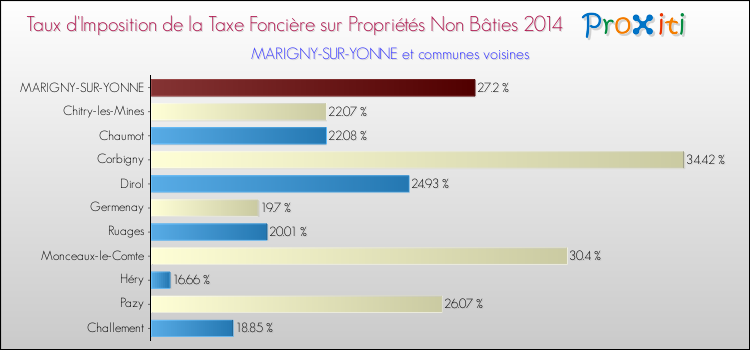 Taux d'imposition de la taxe foncière sur les immeubles et terrains non batis 2014 pour MARIGNY-SUR-YONNE et les communes proches Comparaison des taux d'imposition de la taxe foncière sur les immeubles et terrains non batis 2014 pour MARIGNY-SUR-YONNE et les communes voisines