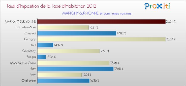 Taux d'imposition de la taxe d'habitation 2012 pour MARIGNY-SUR-YONNE et les communes proches Comparaison des taux d'imposition de la taxe d'habitation 2012 pour MARIGNY-SUR-YONNE et les communes voisines