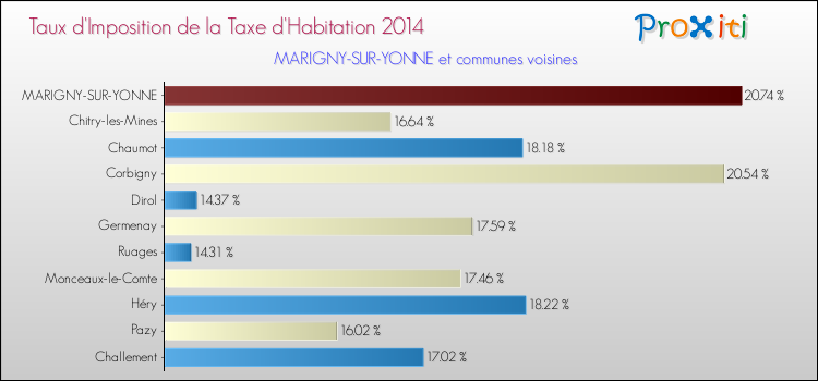 Taux d'imposition de la taxe d'habitation 2014 pour MARIGNY-SUR-YONNE et les communes proches Comparaison des taux d'imposition de la taxe d'habitation 2014 pour MARIGNY-SUR-YONNE et les communes voisines