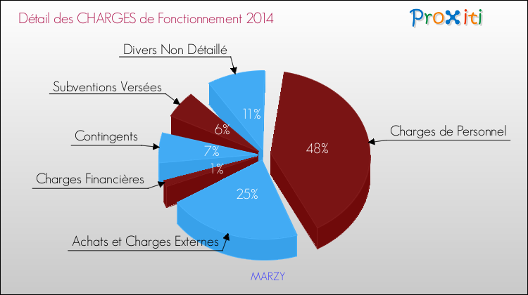 Décomposition des Charges de Fonctionnement 2014 de la commune de MARZY Charges de Fonctionnement 2014 pour la commune de MARZY