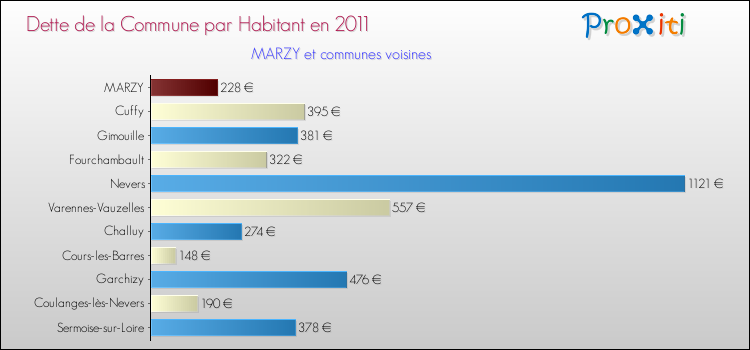 Dette par habitant de la commune en 2011 pour MARZY et les communes proches Comparaison de la dette par habitant de la commune en 2011 pour MARZY et les communes voisines