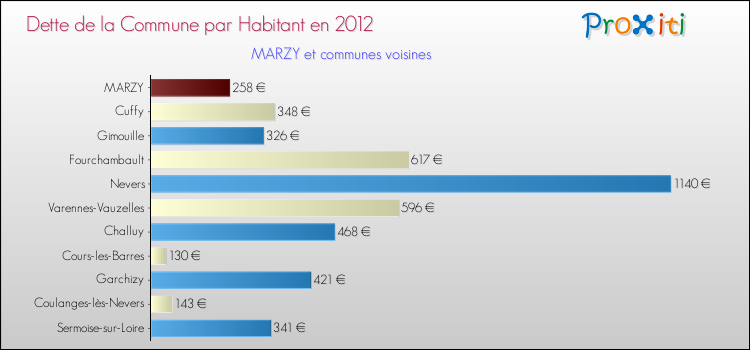 Dette par habitant de la commune en 2012 pour MARZY et les communes proches Comparaison de la dette par habitant de la commune en 2012 pour MARZY et les communes voisines