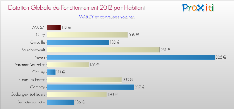 Montant des dotations globales de fonctionnement DGF par Habitant pour MARZY et les communes proches Comparaison des des dotations globales de fonctionnement DGF par habitant pour MARZY et les communes voisines