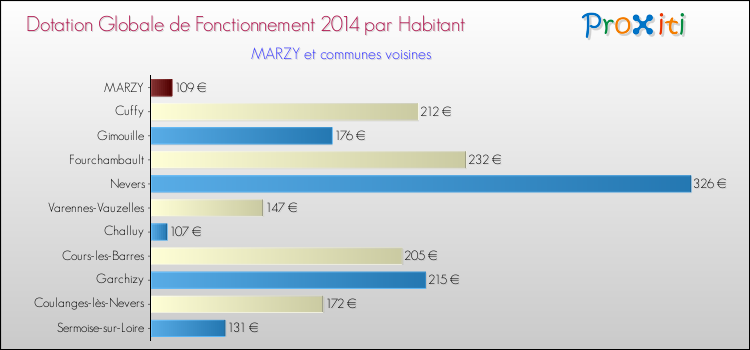 Montant des dotations globales de fonctionnement DGF par Habitant pour MARZY et les communes proches en 2014. Comparaison des des dotations globales de fonctionnement DGF par habitant pour MARZY et les communes voisines en 2014.