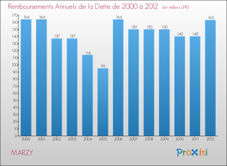 Evolution de l'annuité de la dette pour la commune de MARZY de 2000 à 2012 Annuités de la dette pour MARZY de 2000 à 2012