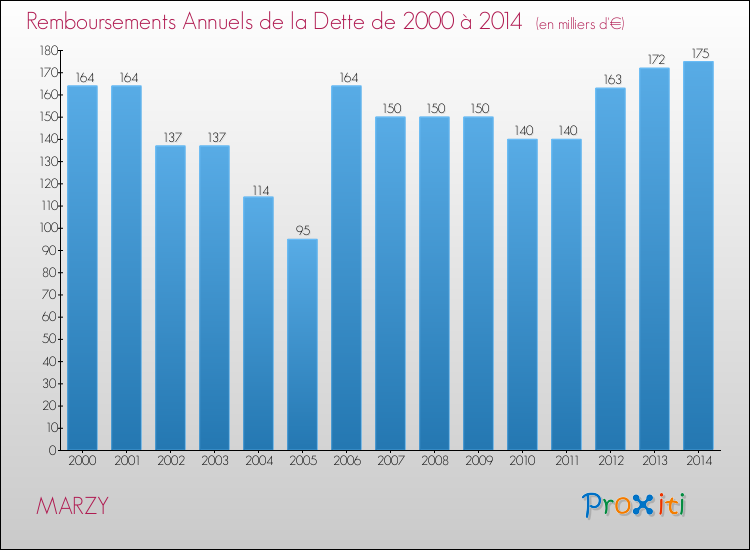 Evolution de l'annuité de la dette pour la commune de MARZY de 2000 à 2014 Annuités de la dette pour MARZY de 2000 à 2014