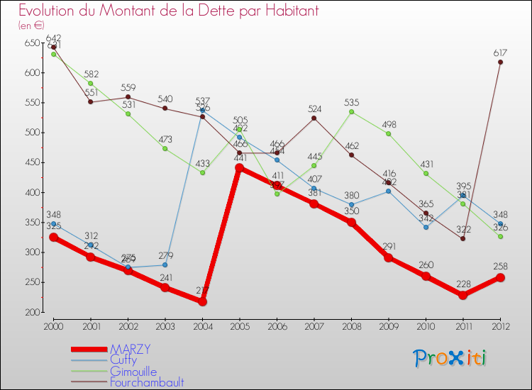 Evolution de la dette par habitant pour la commune de MARZY et les communes proches de 2000 à 2012 Comparaison de la dette par habitant pour MARZY et les communes voisines de 2000 à 2012