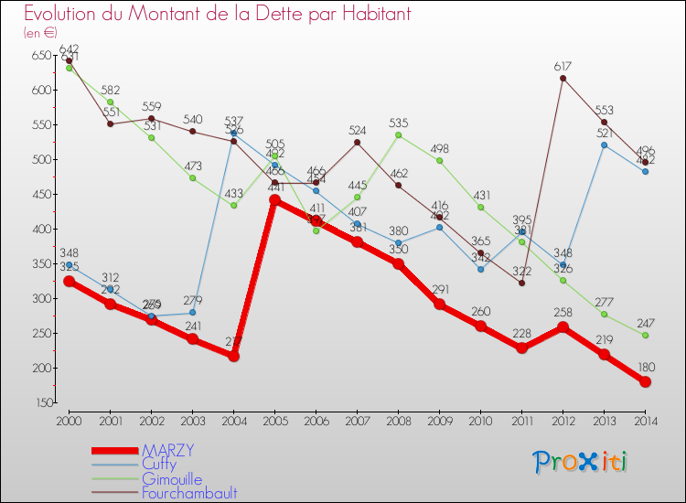 Evolution de la dette par habitant pour la commune de MARZY et les communes proches de 2000 à 2014 Comparaison de la dette par habitant pour MARZY et les communes voisines de 2000 à 2014