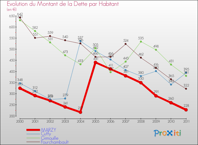 Evolution de la dette par habitant pour la commune de MARZY et les communes proches Comparaison de la dette par habitant pour MARZY et les communes voisines