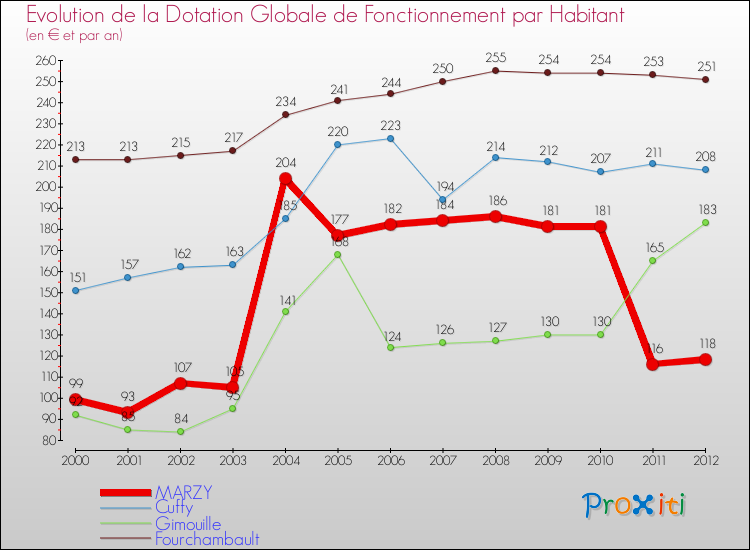 Evolution et montant de la dotation globale de fonctionnement par Habitant pour MARZY et les communes proches Comparaison des dotations globales de fonctionnement par habitant pour MARZY et les communes voisines