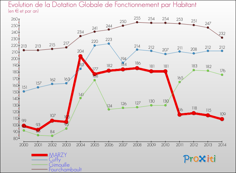 Evolution et montant de la dotation globale de fonctionnement par Habitant pour MARZY et les communes proches de 2000 à 2014. Comparaison des dotations globales de fonctionnement par habitant pour MARZY et les communes voisines de 2000 à 2014.