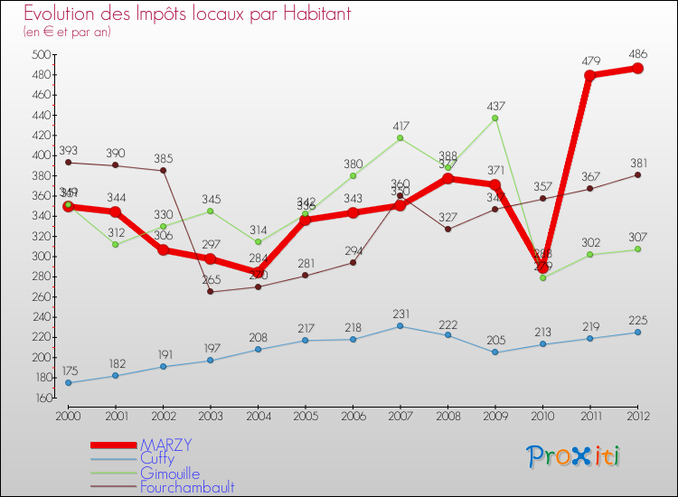 Evolution et montant des impôts locaux par Habitant pour MARZY et les communes proches Comparaison des impôts locaux par habitant pour MARZY et les communes voisines
