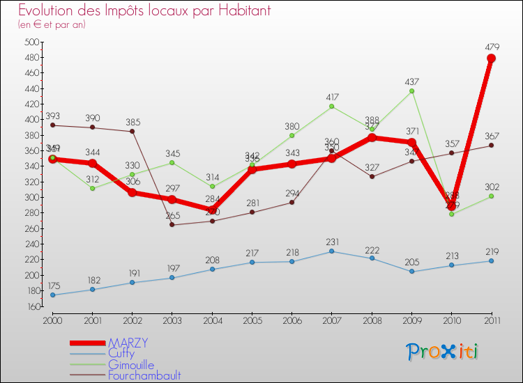 Evolution et montant des impôts locaux par Habitant pour MARZY et les communes proches Comparaison des impôts locaux par habitant pour MARZY et les communes voisines