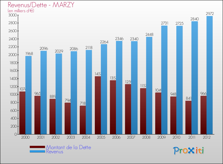 Evolution comparée de la dette et des revenus pour la commune de MARZY de 2000 à 2012 Comparaison de la dette et des revenus pour MARZY de 2000 à 2012