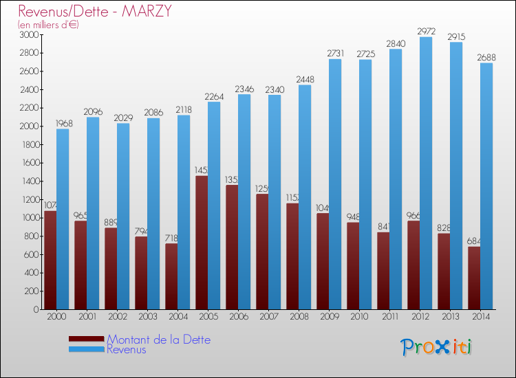 Evolution comparée de la dette et des revenus pour la commune de MARZY de 2000 à 2014 Comparaison de la dette et des revenus pour MARZY de 2000 à 2014