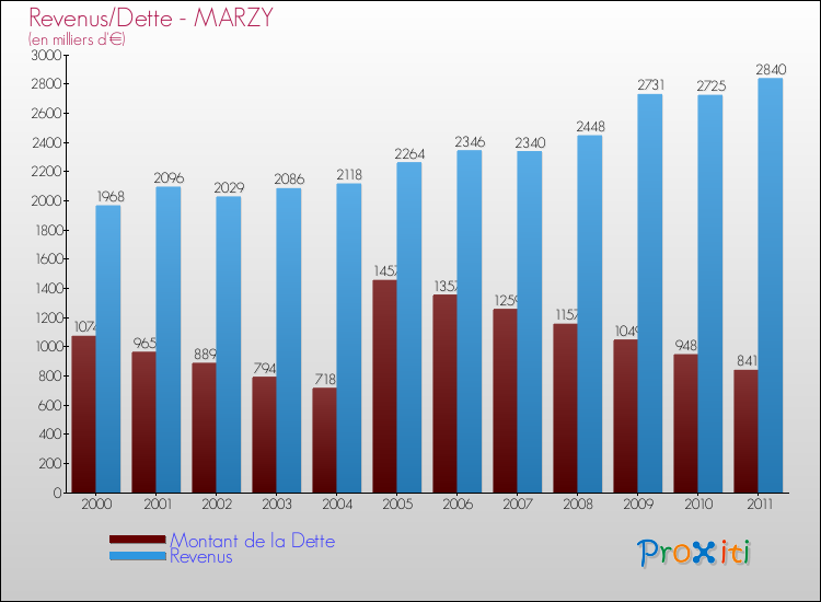 Evolution comparée de la dette et des revenus pour la commune de MARZY de 2000 à 2011 Comparaison de la dette et des revenus pour MARZY de 2000 à 2011