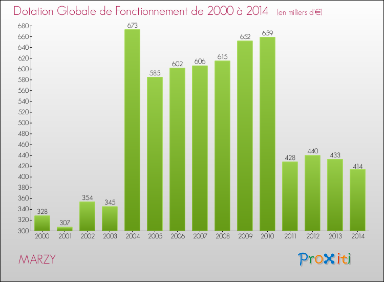 Evolution du montant de la Dotation Globale de Fonctionnement pour la commune de MARZY de 2000 à 2014 Evolution du montant de la Dotation Globale de Fonctionnement pour MARZY de 2000 à 2014