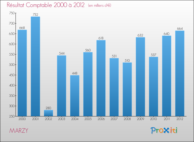 Evolution du résultat comptable pour la commune de MARZY de 2000 à 2012 Evolution du résultat comptable pour MARZY de 2000 à 2012