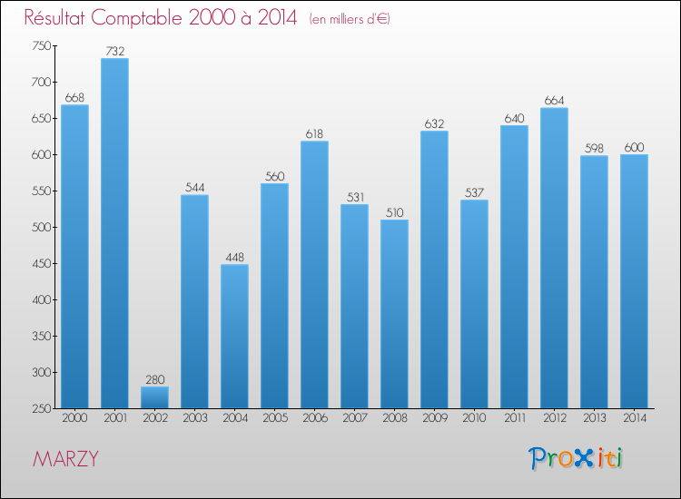 Evolution du résultat comptable pour la commune de MARZY de 2000 à 2014 Evolution du résultat comptable pour MARZY de 2000 à 2014
