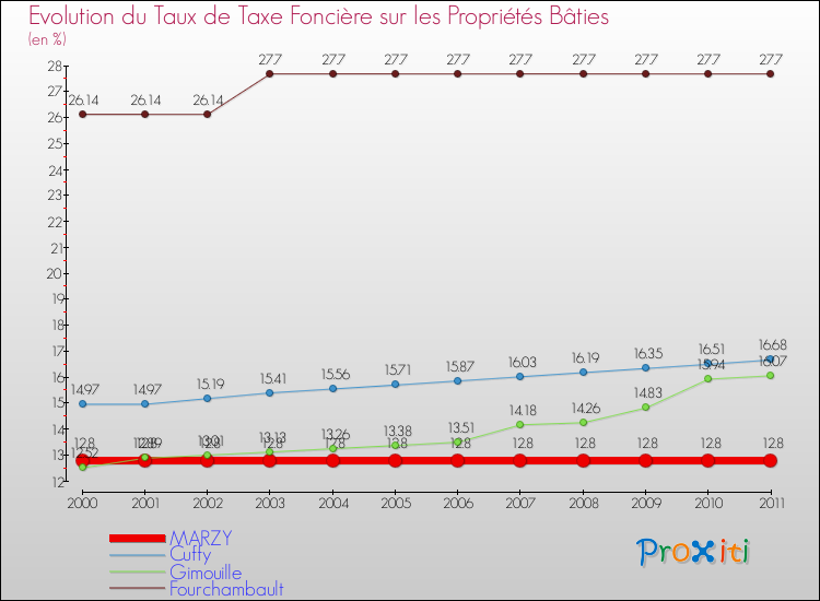 Evolution du taux de la taxe foncière sur le bati pour MARZY et les communes proches Comparaison des taux de taxe foncière sur le bati pour MARZY et les communes voisines