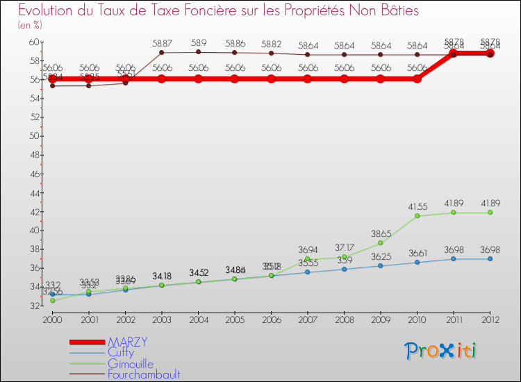 Evolution du taux de la taxe foncière sur les immeubles et terrains non batis pour MARZY et les communes proches de 2000 à 2012 Comparaison des taux de la taxe foncière sur les immeubles et terrains non batis pour MARZY et les communes voisines de 2000 à 2012