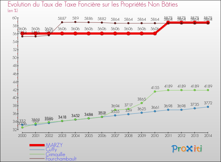 Evolution du taux de la taxe foncière sur les immeubles et terrains non batis pour MARZY et les communes proches de 2000 à 2014 Comparaison des taux de la taxe foncière sur les immeubles et terrains non batis pour MARZY et les communes voisines de 2000 à 2014