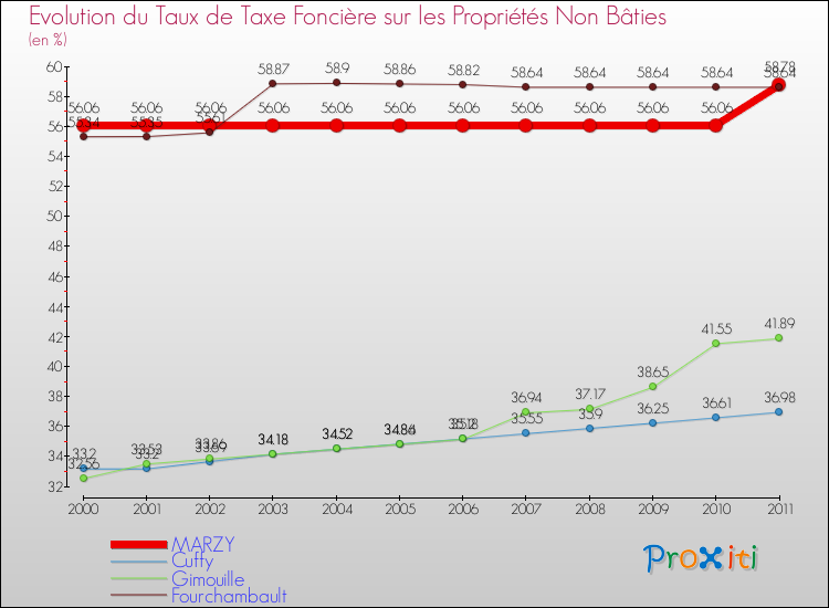 Evolution du taux de la taxe foncière sur les immeubles et terrains non batis pour MARZY et les communes proches Comparaison des taux de la taxe foncière sur les immeubles et terrains non batis pour MARZY et les communes voisines