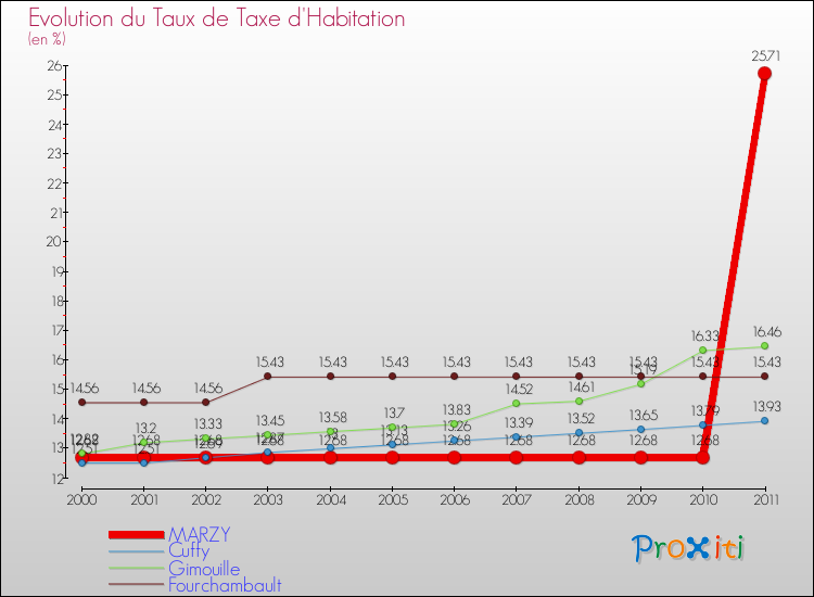 Evolution du taux de la taxe d'habitation pour MARZY et les communes proches Comparaison des taux de la taxe d'habitation pour MARZY et les communes voisines