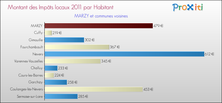 Montant des impôts locaux par Habitant pour MARZY et les communes proches Comparaison des impôts locaux par habitant pour MARZY et les communes voisines