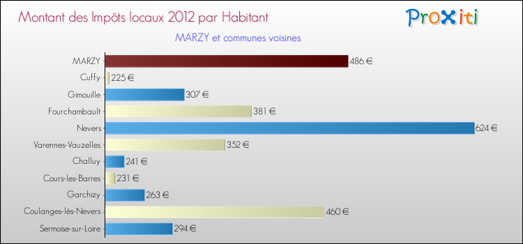 Montant des impôts locaux par Habitant pour MARZY et les communes proches Comparaison des impôts locaux par habitant pour MARZY et les communes voisines