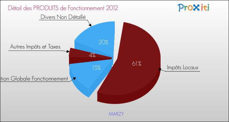 Décomposition du Budget de Fonctionnement 2012 de la commune de MARZY Budget de Fonctionnement 2012 pour la commune de MARZY