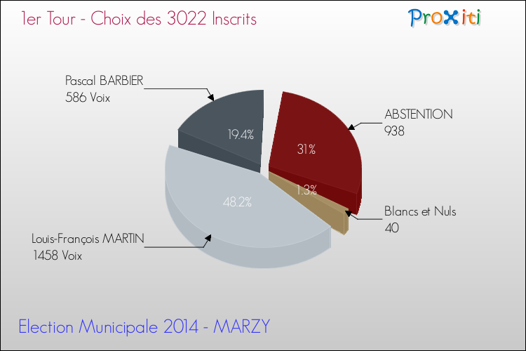 Résultats par rapport aux inscrits au 1er Tour des Elections Municipales 2014 de la commune de MARZY Elections Municipales 2014 - Résultats par rapport aux inscrits au 1er Tour pour la commune de MARZY
