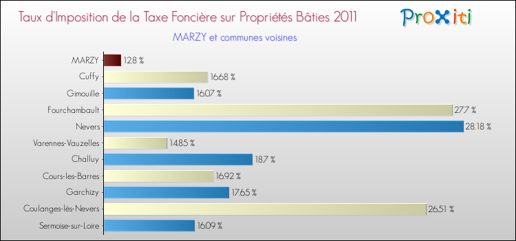 Taux d'imposition de la taxe foncière sur le bati 2011 pour MARZY et les communes proches Comparaison des taux d'imposition de la taxe foncière sur le bati 2011 pour MARZY et les communes voisines