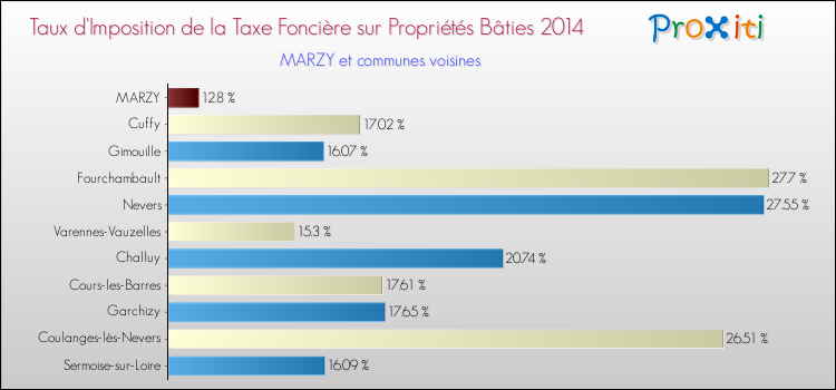 Taux d'imposition de la taxe foncière sur le bati 2014 pour MARZY et les communes proches Comparaison des taux d'imposition de la taxe foncière sur le bati 2014 pour MARZY et les communes voisines