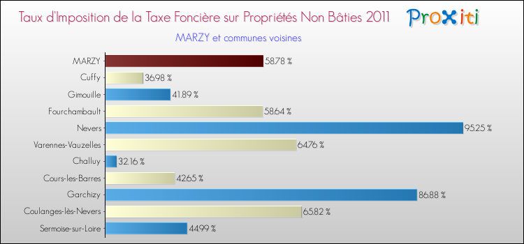 Taux d'imposition de la taxe foncière sur les immeubles et terrains non batis 2011 pour MARZY et les communes proches Comparaison des taux d'imposition de la taxe foncière sur les immeubles et terrains non batis 2011 pour MARZY et les communes voisines