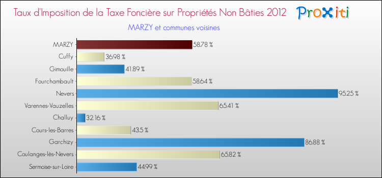 Taux d'imposition de la taxe foncière sur les immeubles et terrains non batis 2012 pour MARZY et les communes proches Comparaison des taux d'imposition de la taxe foncière sur les immeubles et terrains non batis 2012 pour MARZY et les communes voisines