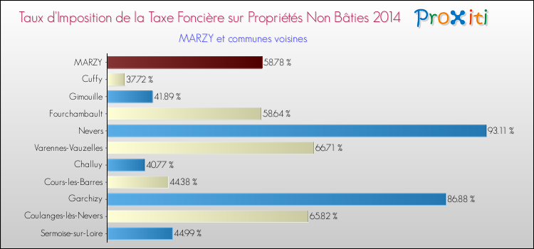 Taux d'imposition de la taxe foncière sur les immeubles et terrains non batis 2014 pour MARZY et les communes proches Comparaison des taux d'imposition de la taxe foncière sur les immeubles et terrains non batis 2014 pour MARZY et les communes voisines