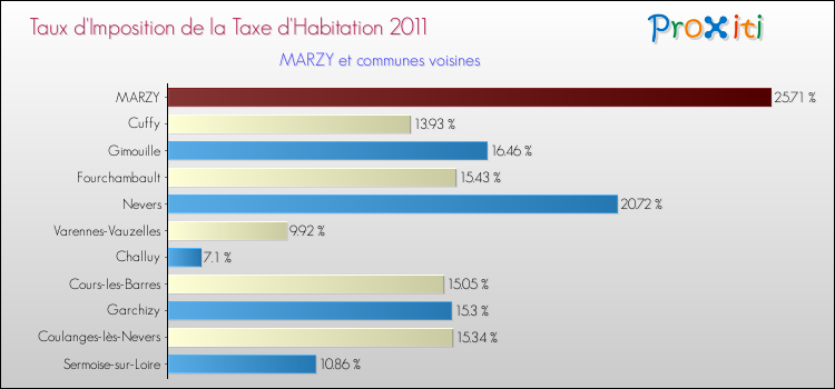 Taux d'imposition de la taxe d'habitation 2011 pour MARZY et les communes proches Comparaison des taux d'imposition de la taxe d'habitation 2011 pour MARZY et les communes voisines