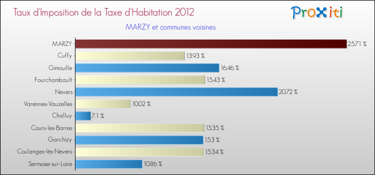 Taux d'imposition de la taxe d'habitation 2012 pour MARZY et les communes proches Comparaison des taux d'imposition de la taxe d'habitation 2012 pour MARZY et les communes voisines