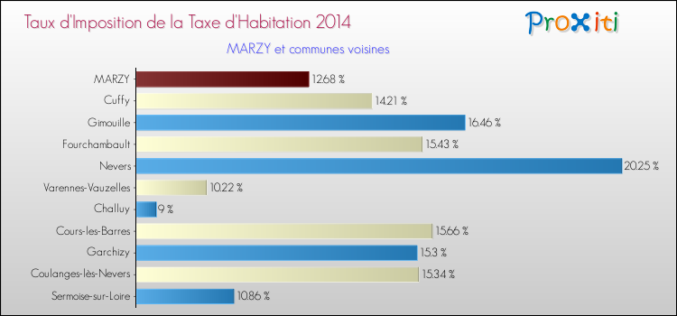 Taux d'imposition de la taxe d'habitation 2014 pour MARZY et les communes proches Comparaison des taux d'imposition de la taxe d'habitation 2014 pour MARZY et les communes voisines