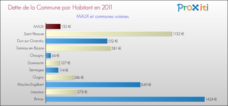 Dette par habitant de la commune en 2011 pour MAUX et les communes proches Comparaison de la dette par habitant de la commune en 2011 pour MAUX et les communes voisines