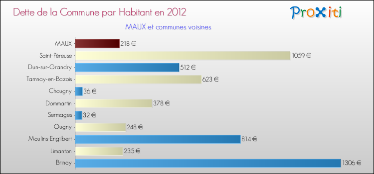 Dette par habitant de la commune en 2012 pour MAUX et les communes proches Comparaison de la dette par habitant de la commune en 2012 pour MAUX et les communes voisines